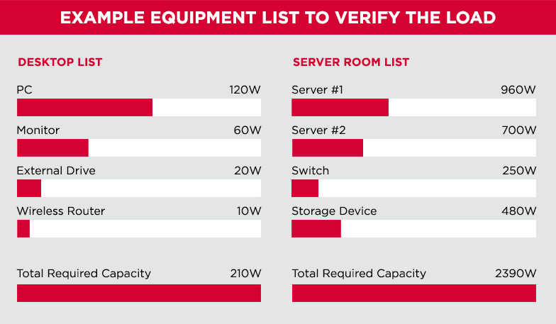 Equipment list to verify the UPS load