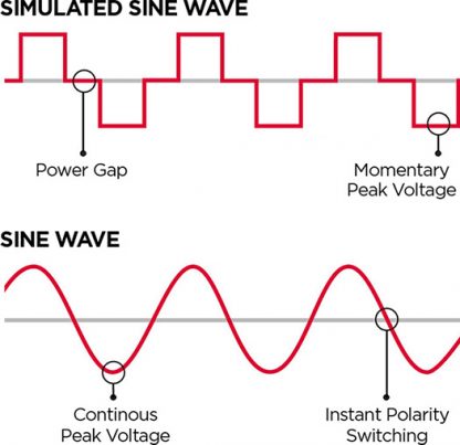 Sine Wave Output | CyberPower