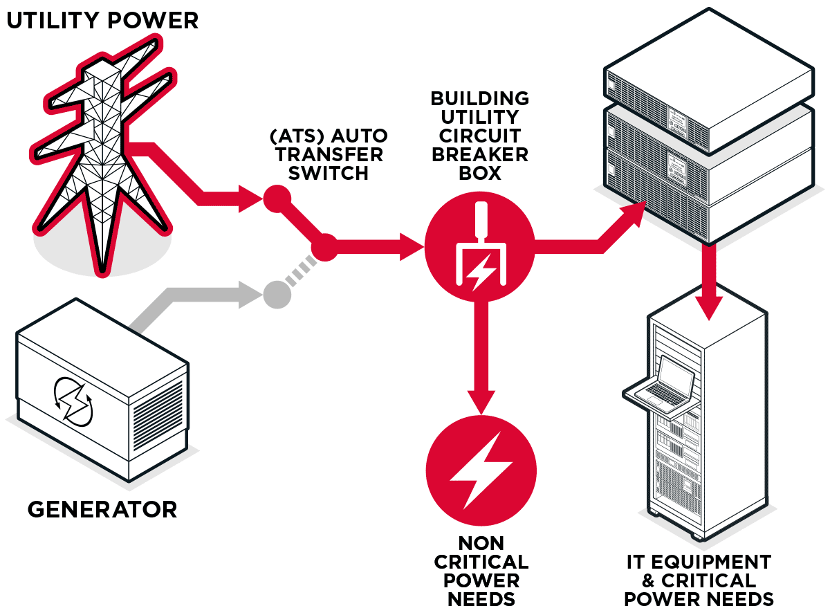 How a UPS System Works with a Backup Generator