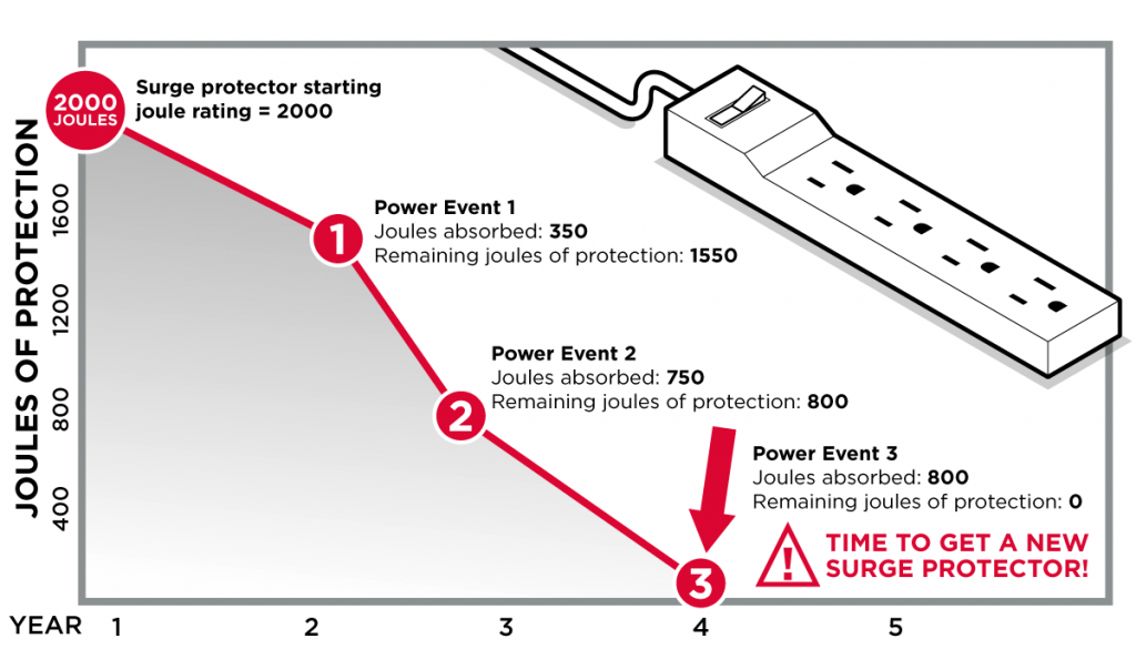 Joules: The key to surge protection | CyberPower Power Blog